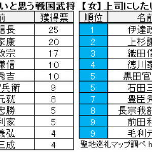 男女で違いが 上司にしたい戦国武将ランキングが公開されていました エンターテイメント Japaaan