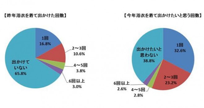 興味深し ひと夏に何度も浴衣を着ない理由は 他 全国の女性に浴衣に関する調査 アート Japaaan