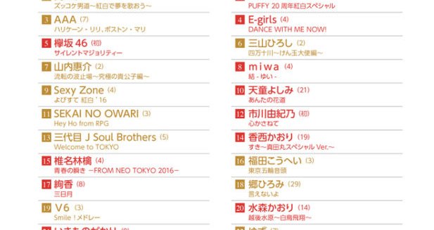 大トリは嵐 16年大晦日の第67回nhk紅白歌合戦 曲名と曲順が発表に エンターテイメント Japaaan