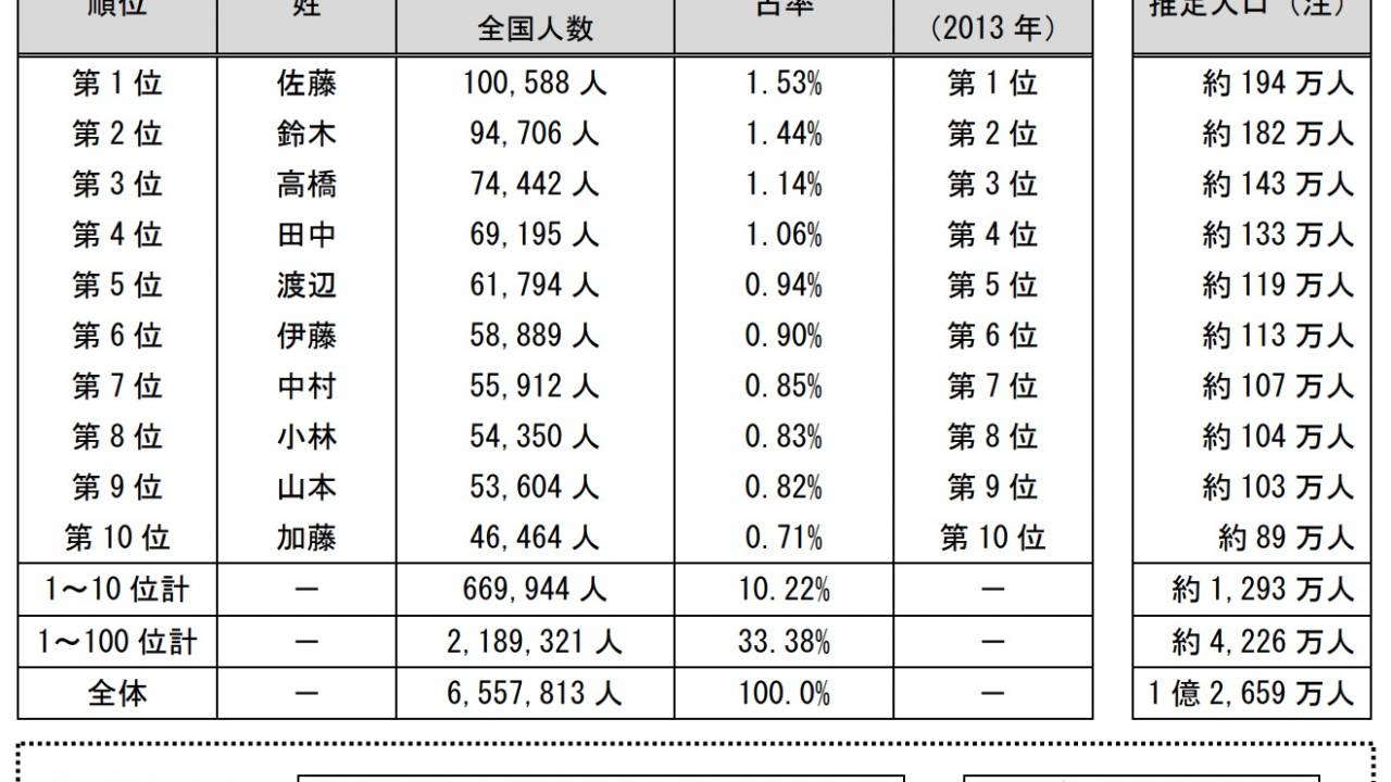 珍しい 苗字 ランキング 2018