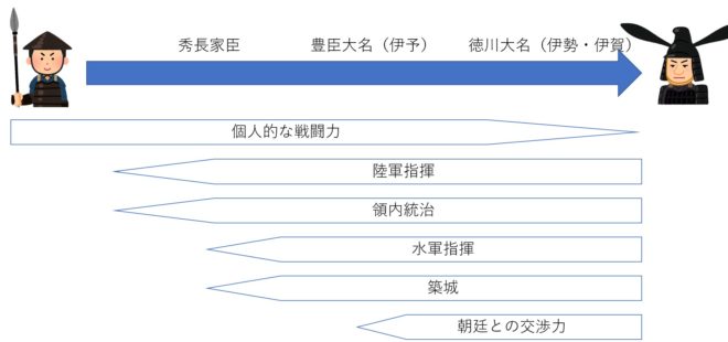 主君を幾度も変え一兵卒から大出世を遂げた戦国武将 藤堂高虎に学ぶ能力開発 後編 歴史 文化 Japaaan ページ 3